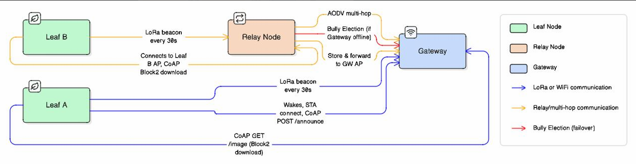 IOTForestCam architecture