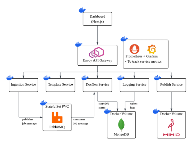 Digital Document Printing System